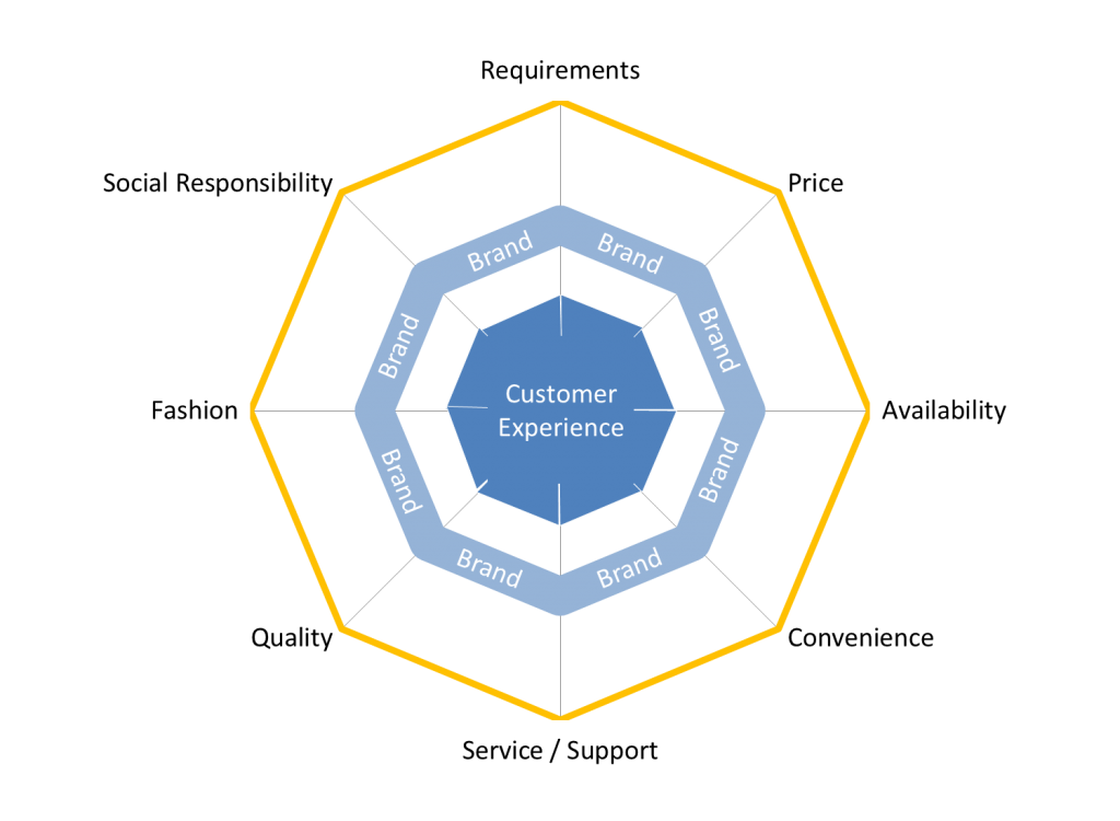 Customer Experience Dimensions