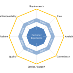 Customer Experience Dimensions
