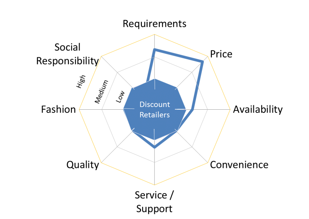 Discount Retailer Customer Experience