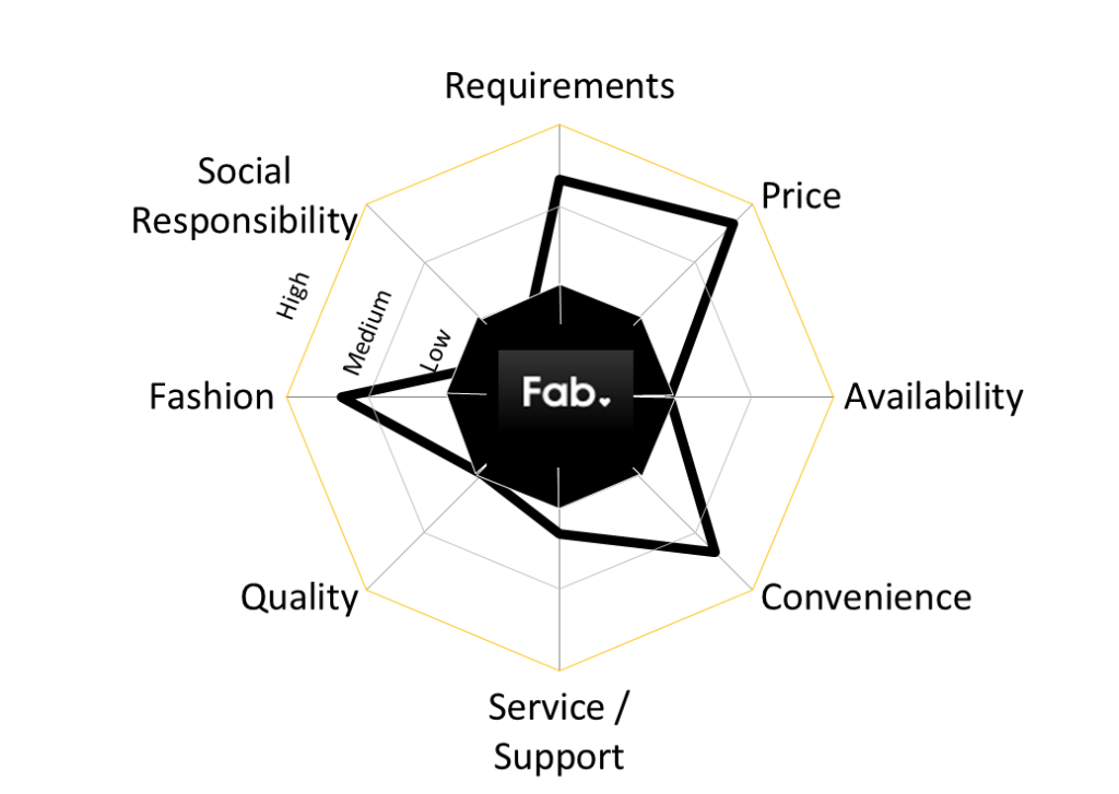 Fab Customer Experience