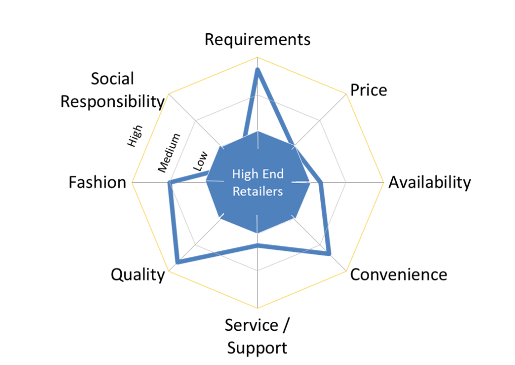High End Retailer Customer Experience