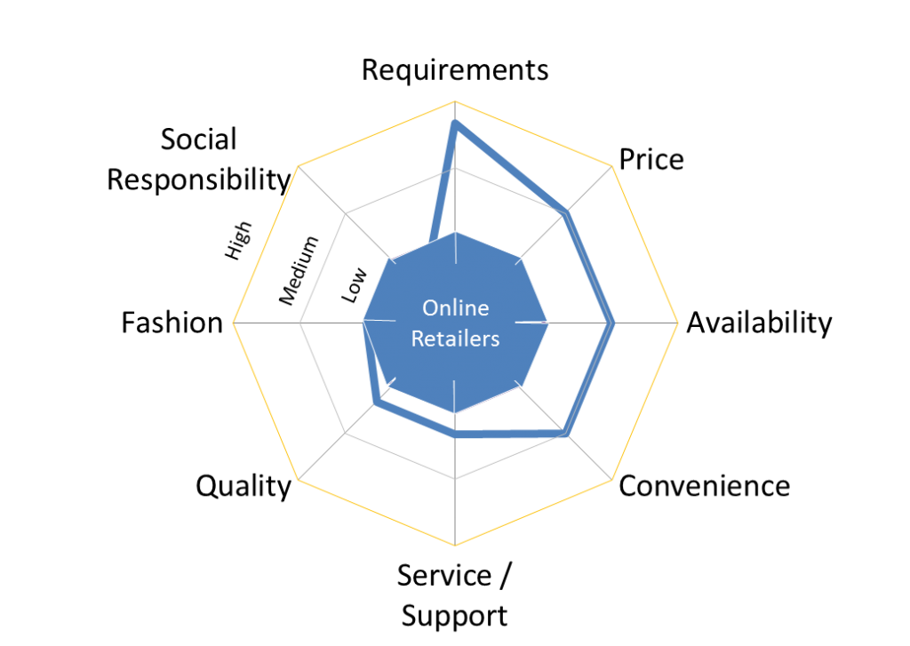 Online Retailer Customer Experience v2