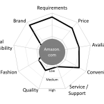 Amazon customer experience